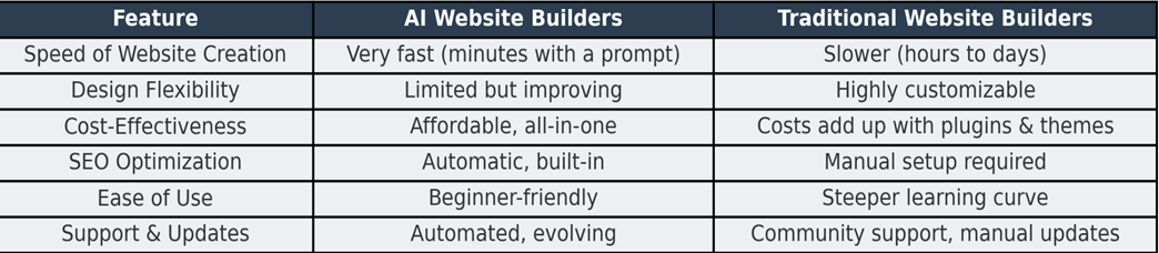 Ai website builder vs traditional website builder comparison table