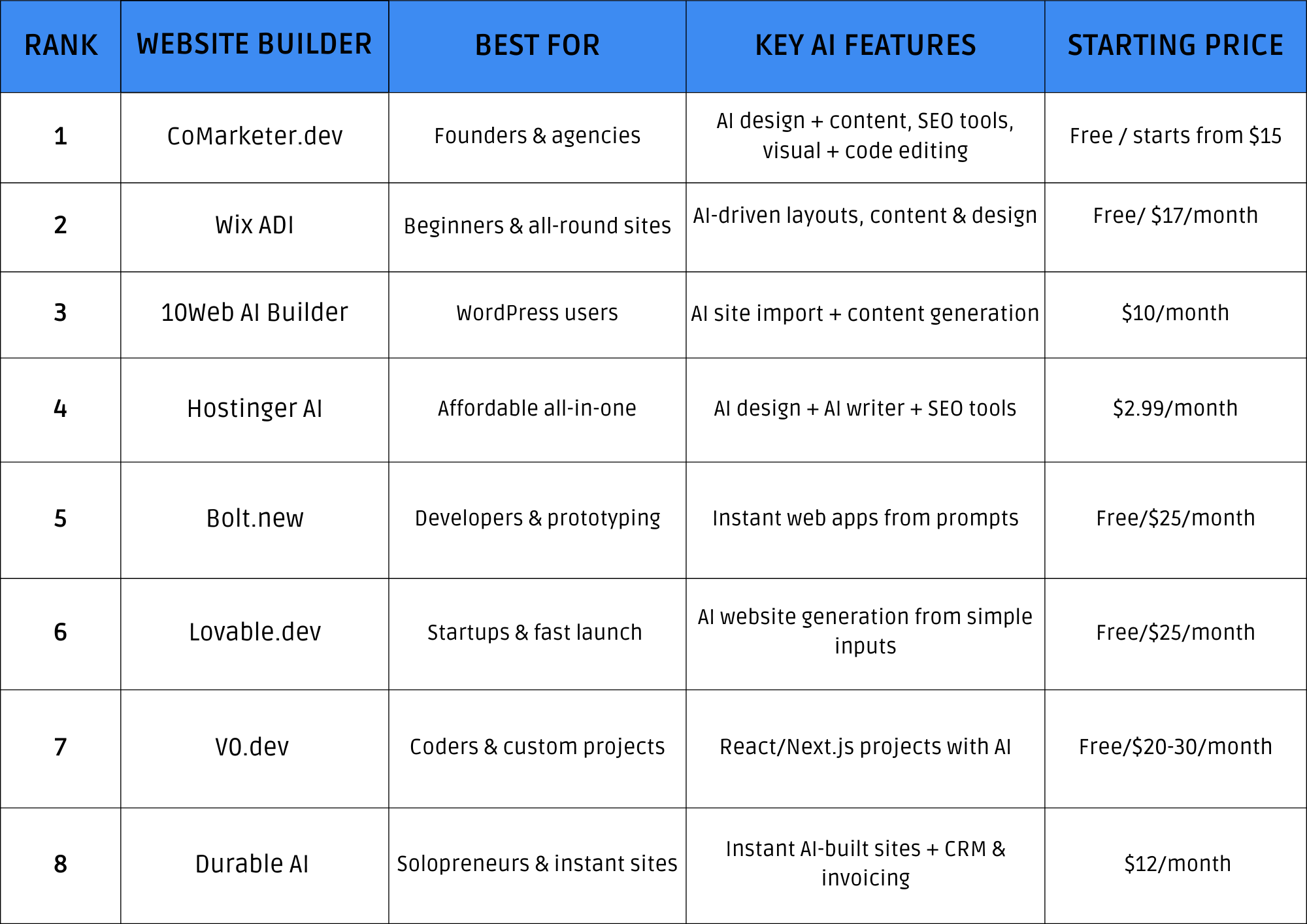 15 best ai website builders comparison table