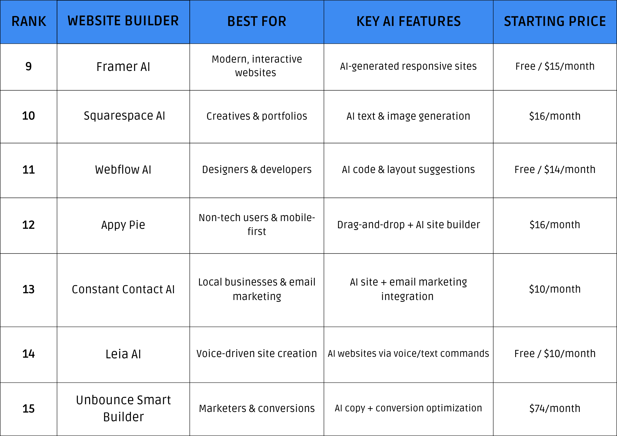 15 best ai website builders comparison table