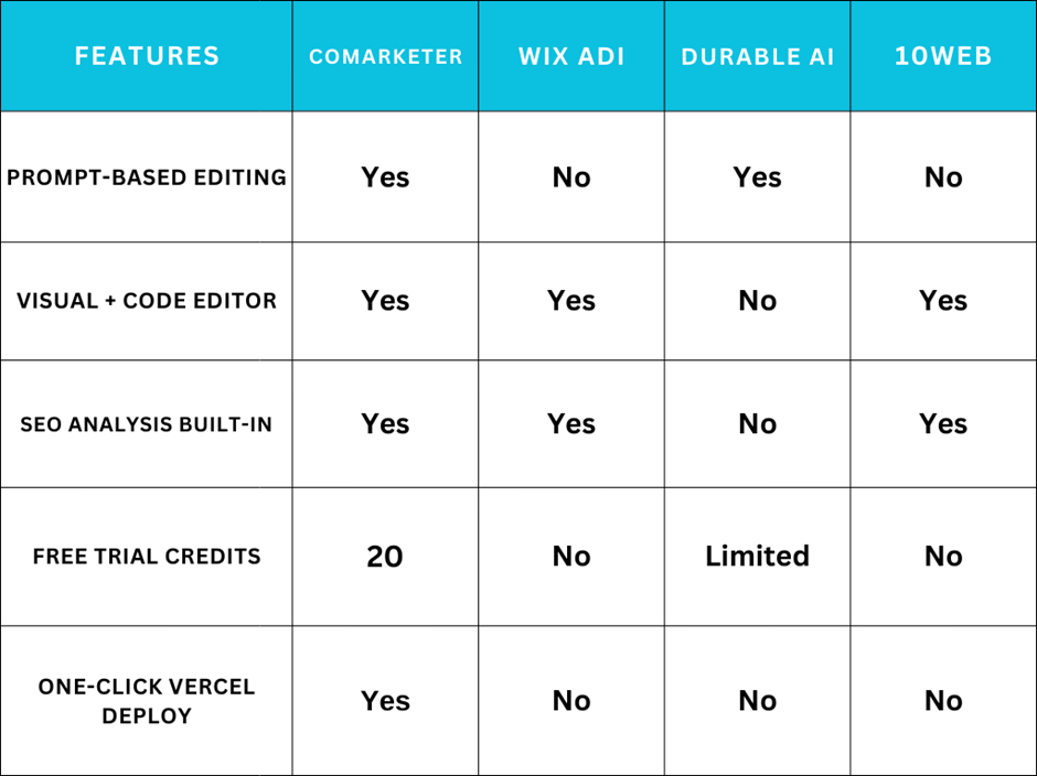 comparison table of comarketer.dev
